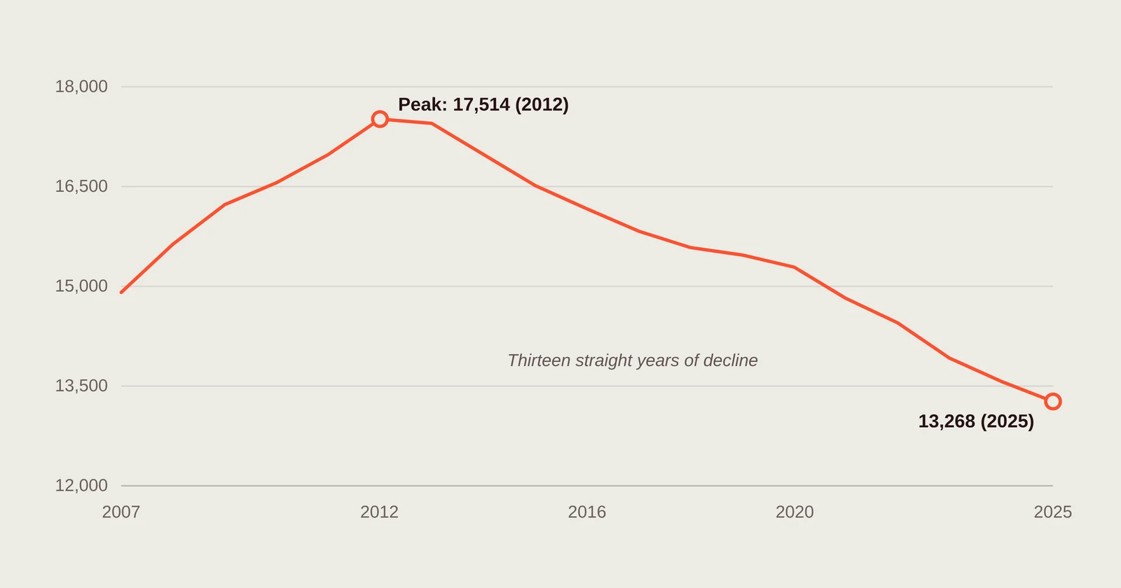 Line chart of registered massage therapy licensees in New York State, rising from 14,908 in 2007 to a peak of 17,514 in 2012, then declining every year through 2025, when the figure was 13,268.